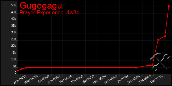 Last 31 Days Graph of Gugegagu