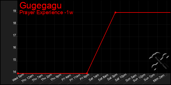 Last 7 Days Graph of Gugegagu