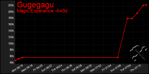 Last 31 Days Graph of Gugegagu