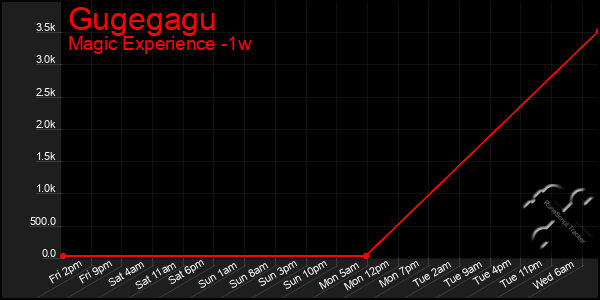 Last 7 Days Graph of Gugegagu