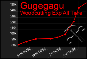 Total Graph of Gugegagu
