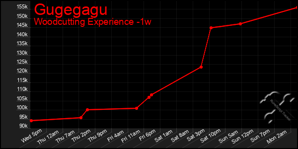 Last 7 Days Graph of Gugegagu