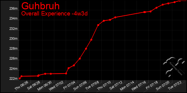Last 31 Days Graph of Guhbruh