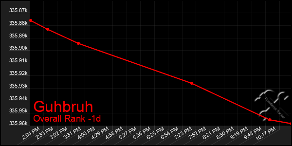 Last 24 Hours Graph of Guhbruh