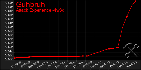 Last 31 Days Graph of Guhbruh