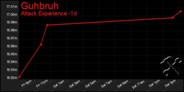 Last 24 Hours Graph of Guhbruh