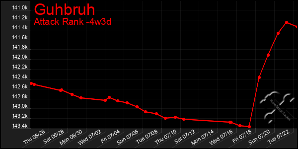 Last 31 Days Graph of Guhbruh