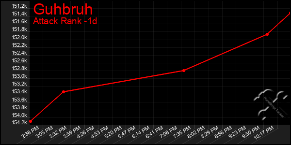 Last 24 Hours Graph of Guhbruh