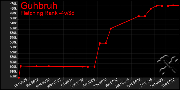 Last 31 Days Graph of Guhbruh