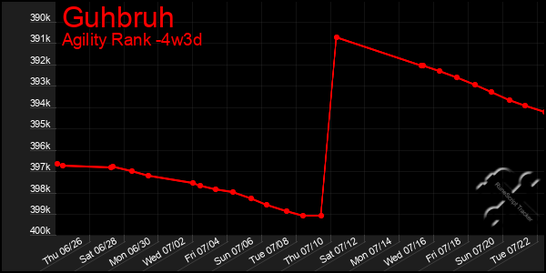 Last 31 Days Graph of Guhbruh