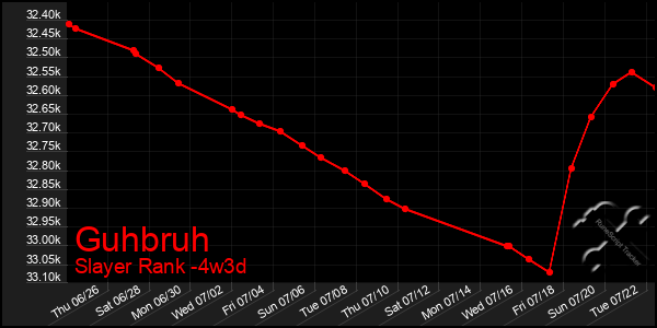 Last 31 Days Graph of Guhbruh