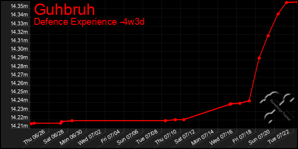 Last 31 Days Graph of Guhbruh