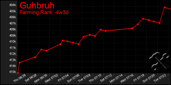 Last 31 Days Graph of Guhbruh