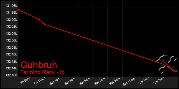 Last 24 Hours Graph of Guhbruh