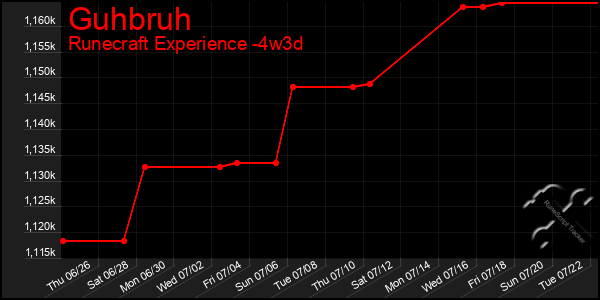 Last 31 Days Graph of Guhbruh