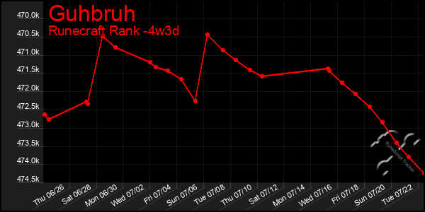 Last 31 Days Graph of Guhbruh