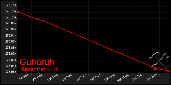 Last 24 Hours Graph of Guhbruh