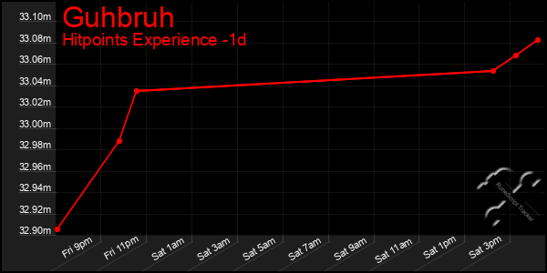 Last 24 Hours Graph of Guhbruh