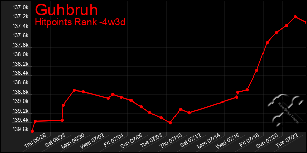 Last 31 Days Graph of Guhbruh