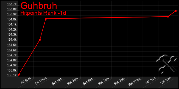 Last 24 Hours Graph of Guhbruh