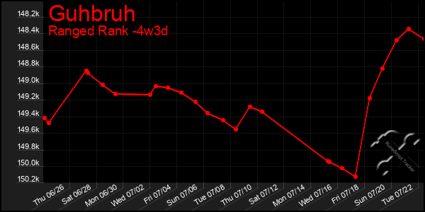 Last 31 Days Graph of Guhbruh