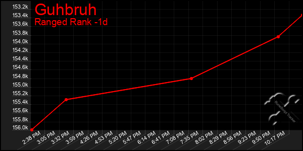 Last 24 Hours Graph of Guhbruh
