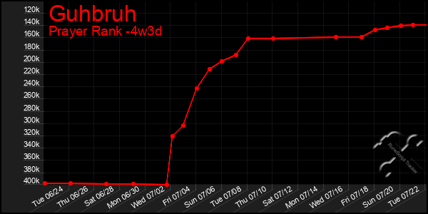 Last 31 Days Graph of Guhbruh