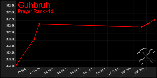 Last 24 Hours Graph of Guhbruh