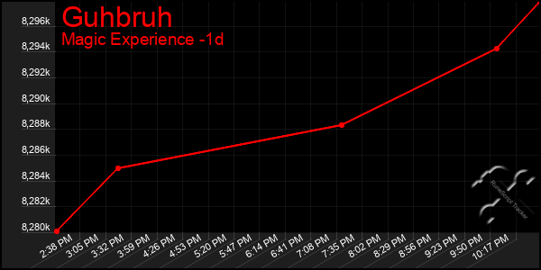 Last 24 Hours Graph of Guhbruh