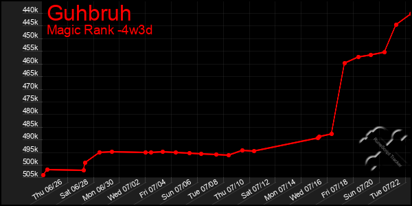 Last 31 Days Graph of Guhbruh