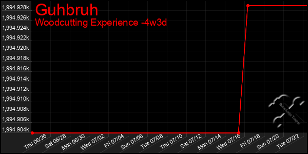 Last 31 Days Graph of Guhbruh