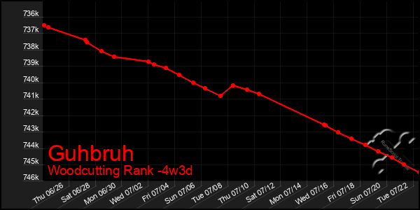 Last 31 Days Graph of Guhbruh