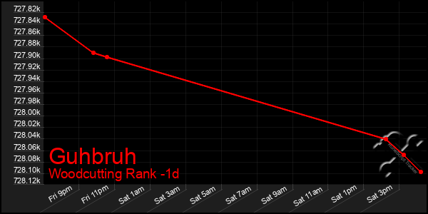 Last 24 Hours Graph of Guhbruh