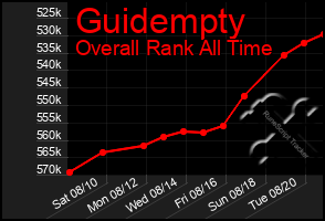 Total Graph of Guidempty