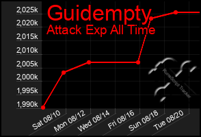 Total Graph of Guidempty