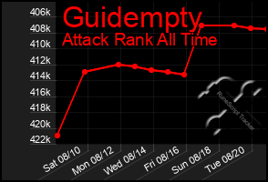 Total Graph of Guidempty