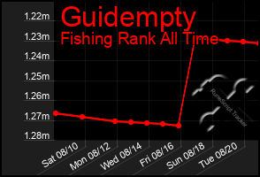 Total Graph of Guidempty