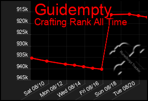 Total Graph of Guidempty