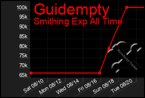 Total Graph of Guidempty