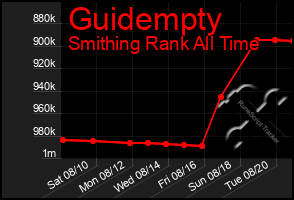 Total Graph of Guidempty