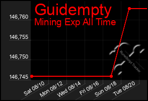 Total Graph of Guidempty