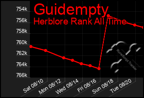 Total Graph of Guidempty