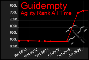 Total Graph of Guidempty