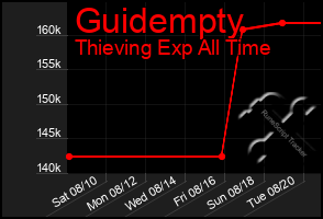 Total Graph of Guidempty