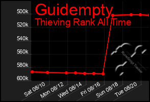 Total Graph of Guidempty