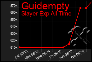 Total Graph of Guidempty