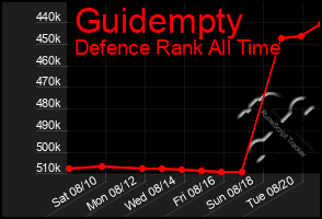 Total Graph of Guidempty