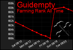 Total Graph of Guidempty