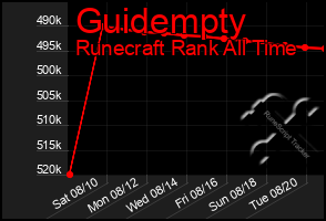 Total Graph of Guidempty