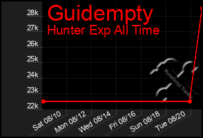 Total Graph of Guidempty